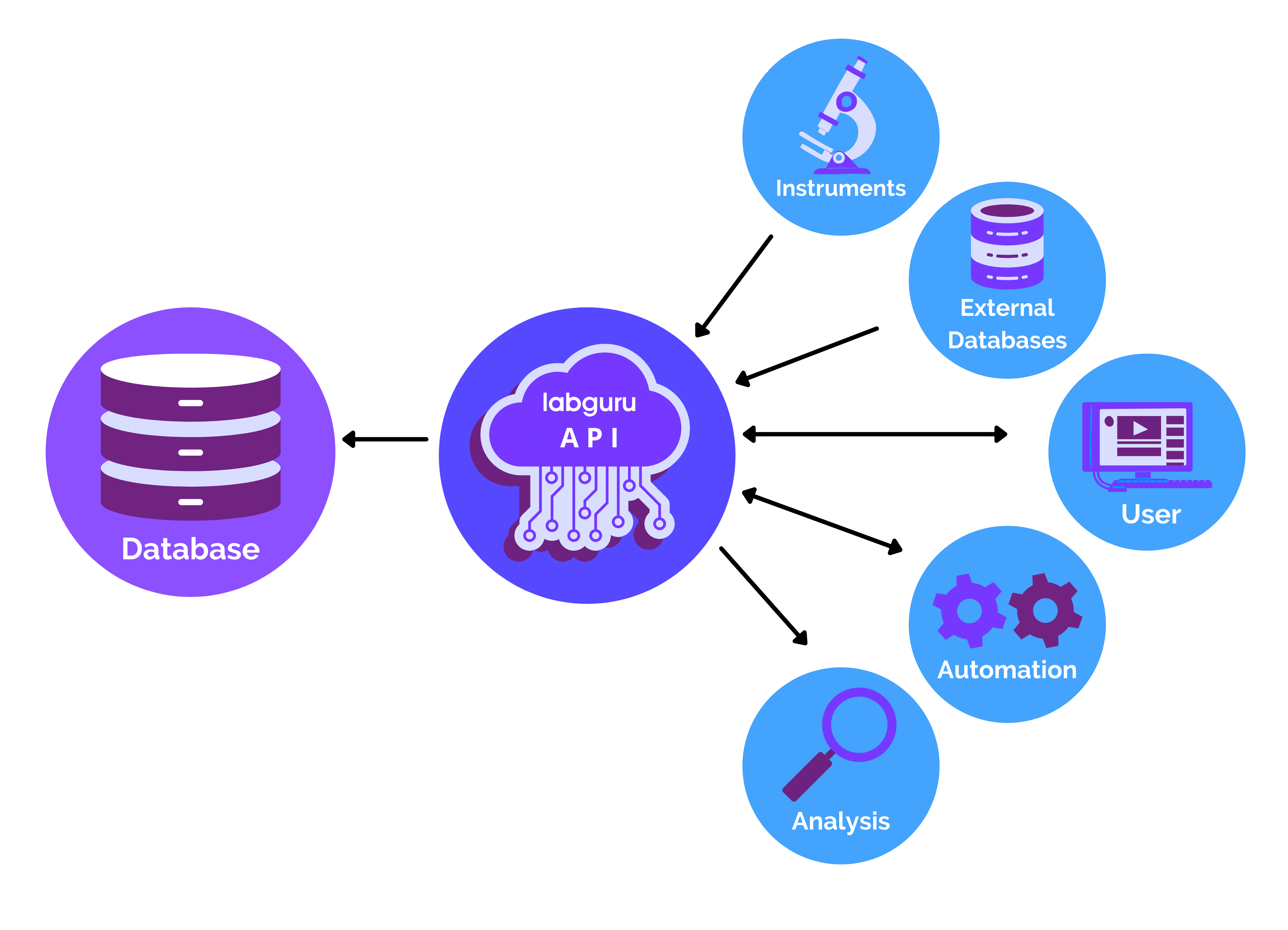 API Diagram API Diagram