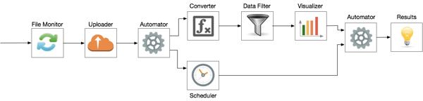 Labguru automation process