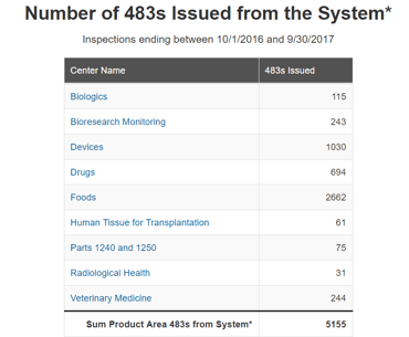 Form 483 issued in 2017 by FDA