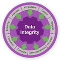Data integrity. Alcoa принципы. Принцип Alcoa+ это. Alcoa data Integrity.