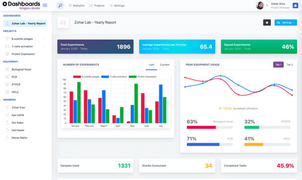 Screenshot of the Labguru dashboard showing graphs and charts