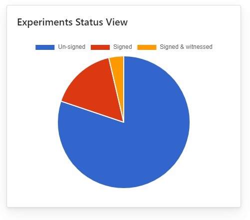 Labguru Dashboards