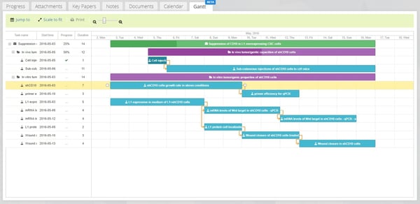 Labguru's Gantt chart feature