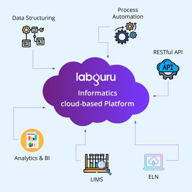 Powerful Informatics Solutions for Data Driven Labs