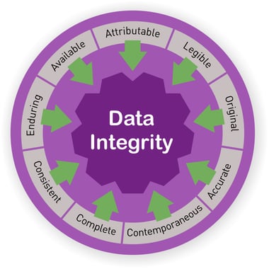Data integrity and compliance