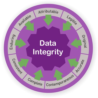 Data Integrity- ALCOA+