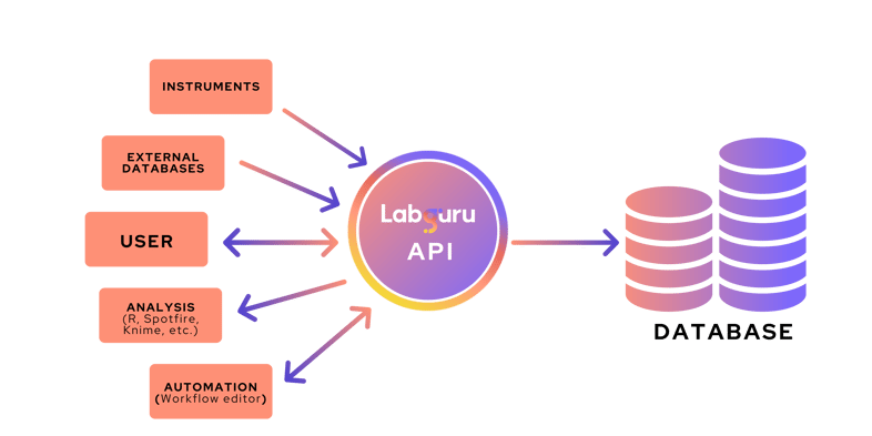 Labguru API Diagram (2)
