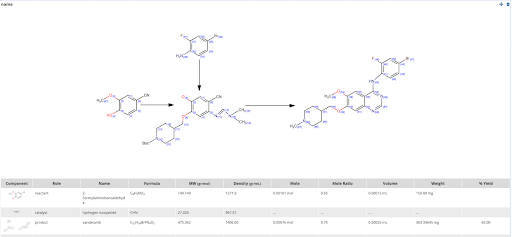 Reaction sketch and stoichiometric table