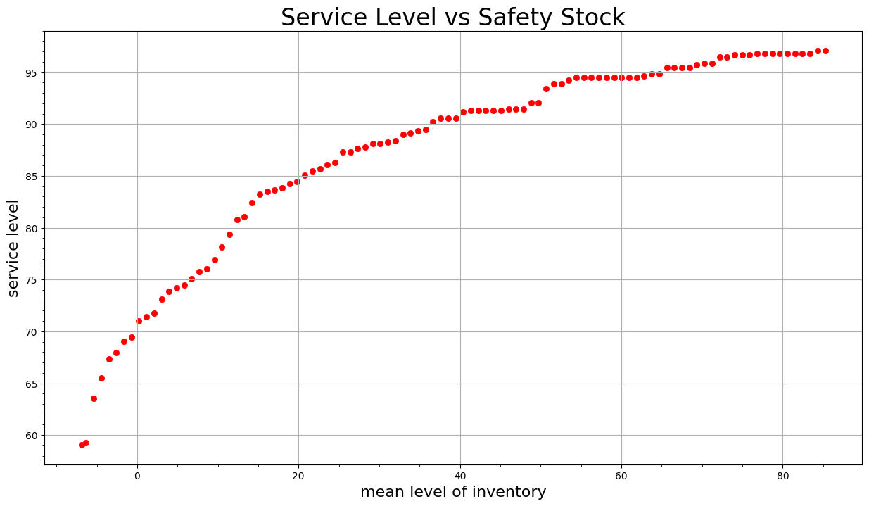 Service Level Vs Saftey Stock
