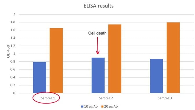 Labguru Spreadsheet Element graph