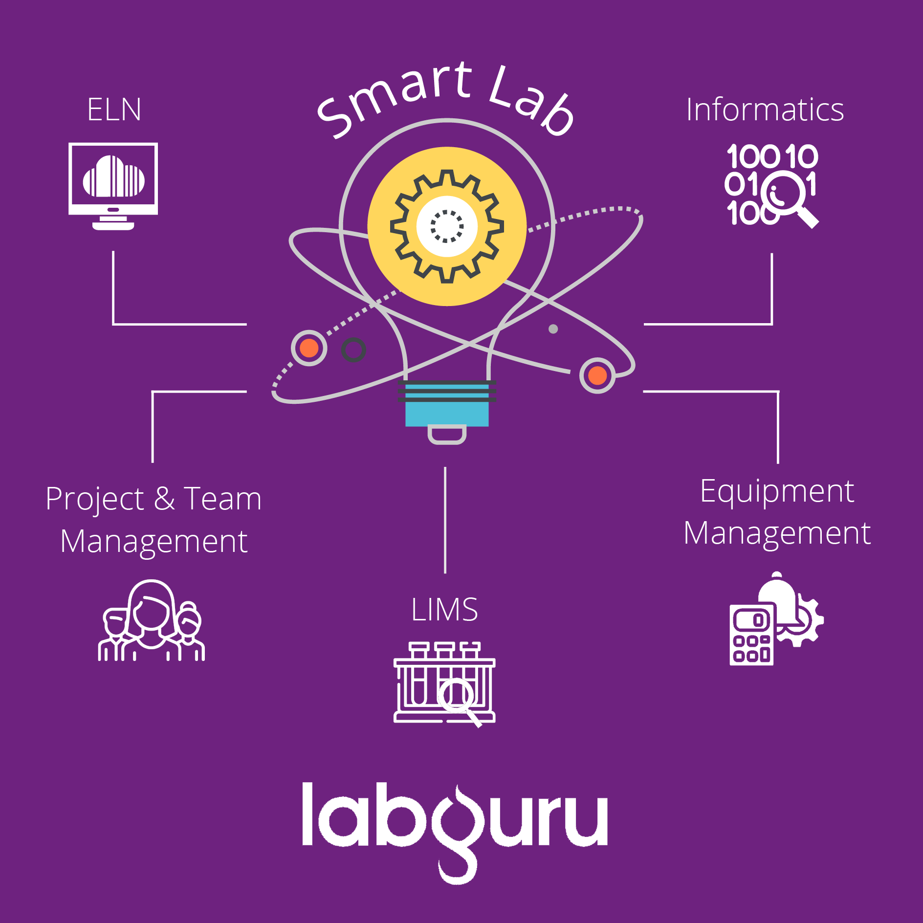 a Smart Laboratory with 5 Labguru Products & Solutions